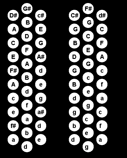 accordion buttons chart