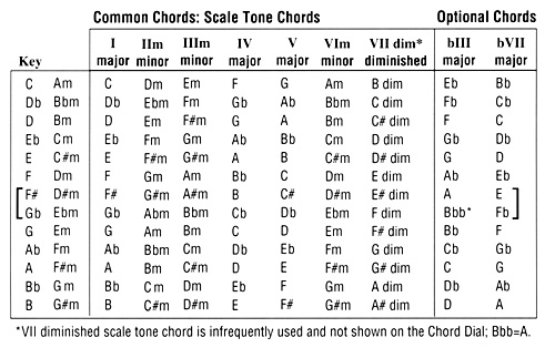 guitar chords in each key